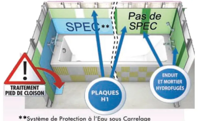 shéma explicatif de différents types de mise en œuvre 