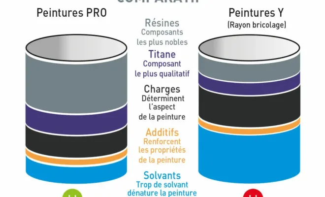 Différence entre peinture pro et grand public, Belley, AINPACT'RÉNOV